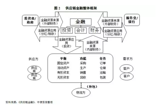 供應鏈金融交易結構及風險環節解析